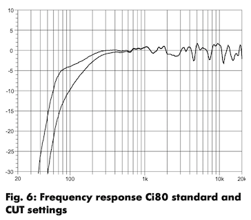 frequency response d&b audiotechnik Ci80